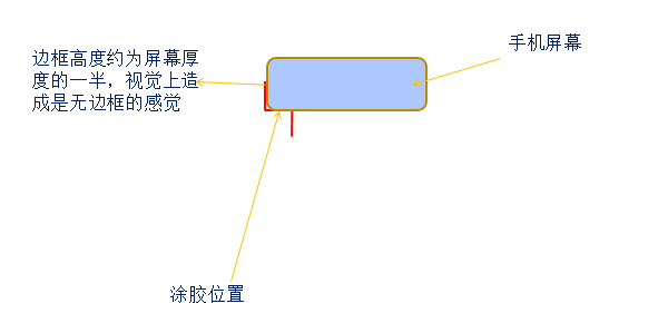 無邊框手機(jī)屏幕貼合位示意圖