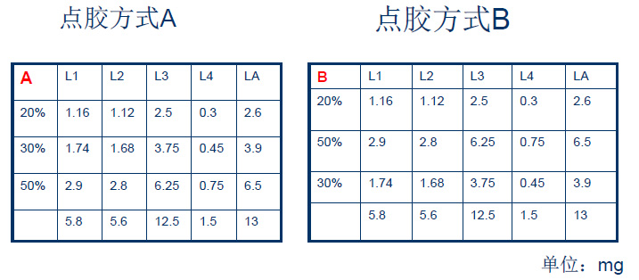 點(diǎn)膠方式