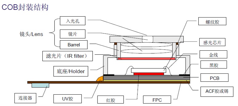 攝像頭封裝