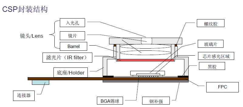 CSP(Chip Scale Package)